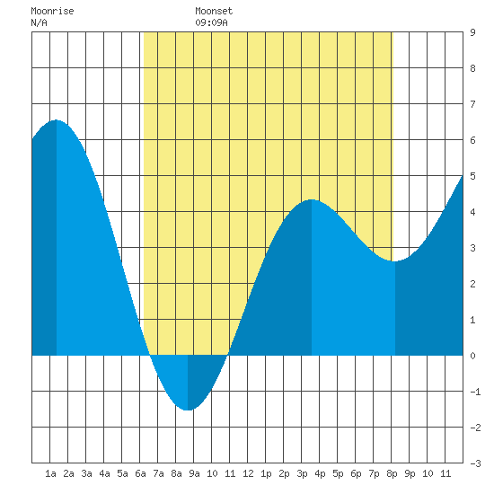 Point Arena tide chart for Friday, April 30, 2021