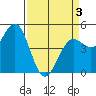 Point Arena tide chart for Saturday, April 3, 2021