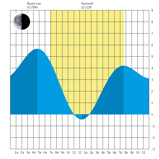 Point Arena tide chart for Sunday, April 4, 2021