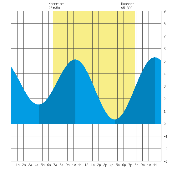 Point Arena tide chart for Friday, April 9, 2021