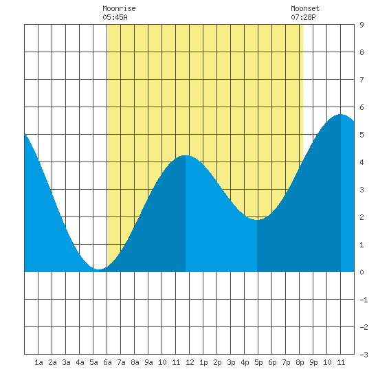 Point Arena tide chart for Monday, May 10, 2021