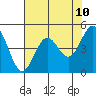 Point Arena tide chart for Monday, May 10, 2021