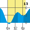 Point Arena tide chart for Thursday, May 13, 2021