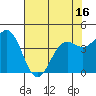 Point Arena tide chart for Sunday, May 16, 2021