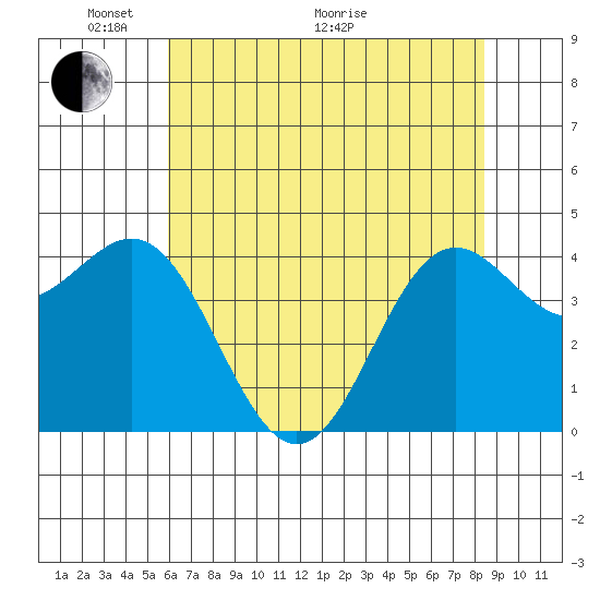 Point Arena tide chart for Wednesday, May 19, 2021