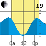 Point Arena tide chart for Wednesday, May 19, 2021