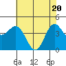 Point Arena tide chart for Thursday, May 20, 2021