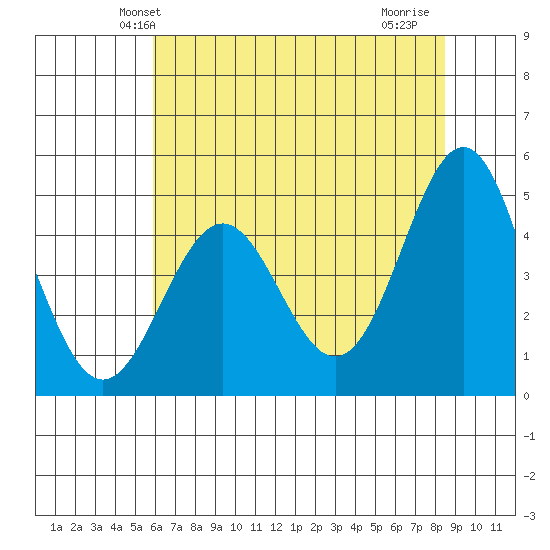 Point Arena tide chart for Sunday, May 23, 2021