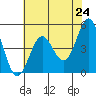 Point Arena tide chart for Monday, May 24, 2021