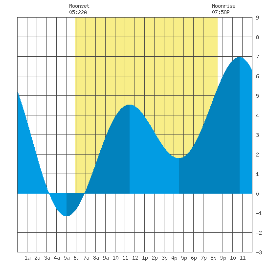 Point Arena tide chart for Tuesday, May 25, 2021