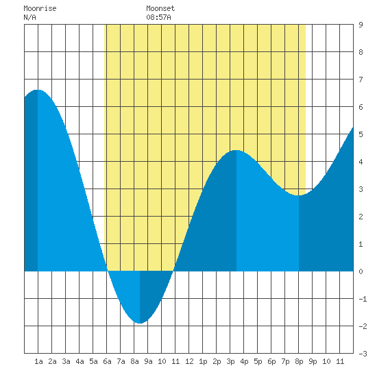 Point Arena tide chart for Saturday, May 29, 2021