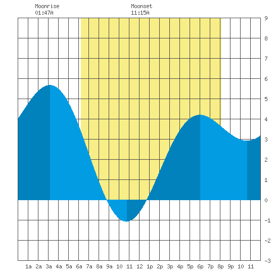 Point Arena tide chart for Sunday, May 2, 2021