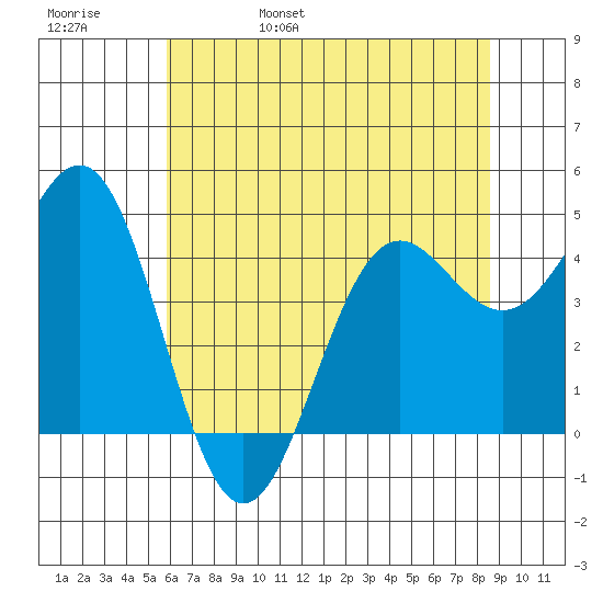 Point Arena tide chart for Sunday, May 30, 2021