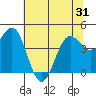 Point Arena tide chart for Monday, May 31, 2021