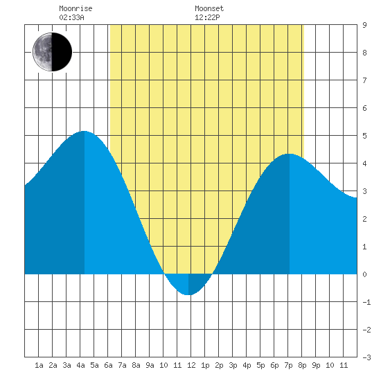 Point Arena tide chart for Monday, May 3, 2021