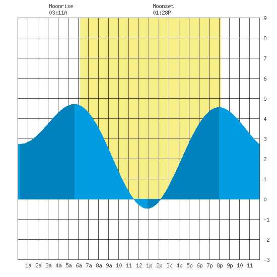 Point Arena tide chart for Tuesday, May 4, 2021