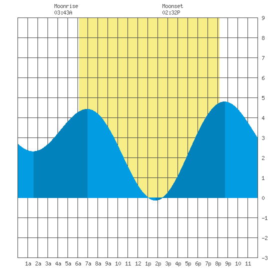 Point Arena tide chart for Wednesday, May 5, 2021