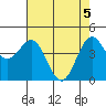 Point Arena tide chart for Wednesday, May 5, 2021