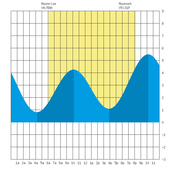 Point Arena tide chart for Saturday, May 8, 2021