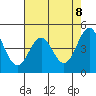 Point Arena tide chart for Saturday, May 8, 2021