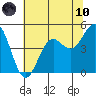 Point Arena tide chart for Thursday, June 10, 2021