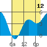 Point Arena tide chart for Saturday, June 12, 2021
