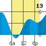 Point Arena tide chart for Sunday, June 13, 2021
