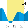 Point Arena tide chart for Monday, June 14, 2021