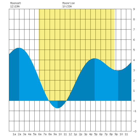 Point Arena tide chart for Tuesday, June 15, 2021