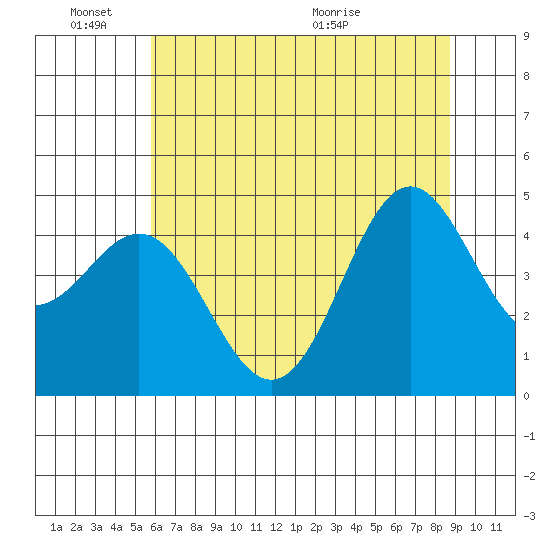 Point Arena tide chart for Friday, June 18, 2021