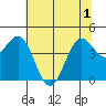 Point Arena tide chart for Tuesday, June 1, 2021