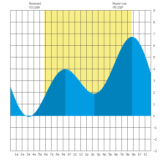 Point Arena tide chart for Monday, June 21, 2021