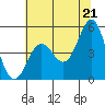 Point Arena tide chart for Monday, June 21, 2021