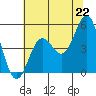 Point Arena tide chart for Tuesday, June 22, 2021