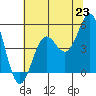 Point Arena tide chart for Wednesday, June 23, 2021