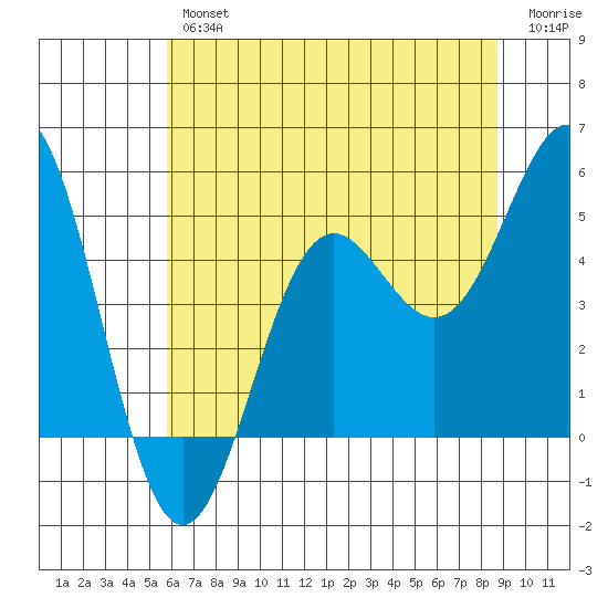 Point Arena tide chart for Friday, June 25, 2021