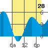 Point Arena tide chart for Monday, June 28, 2021