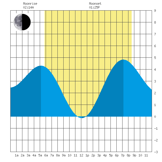 Point Arena tide chart for Wednesday, June 2, 2021