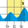 Point Arena tide chart for Saturday, June 5, 2021