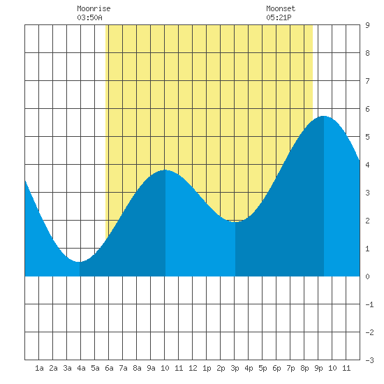 Point Arena tide chart for Sunday, June 6, 2021