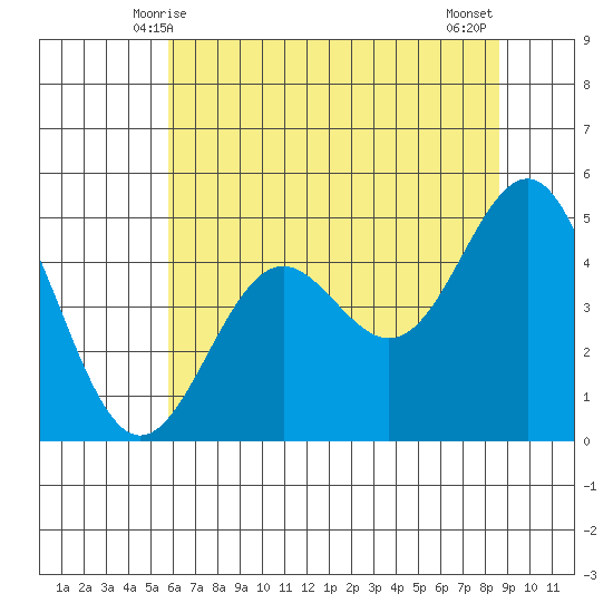 Point Arena tide chart for Monday, June 7, 2021