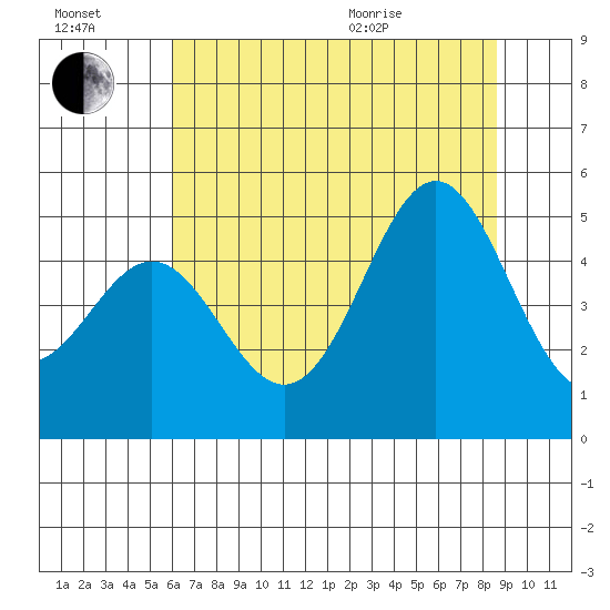 Point Arena tide chart for Saturday, July 17, 2021