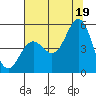 Point Arena tide chart for Monday, July 19, 2021