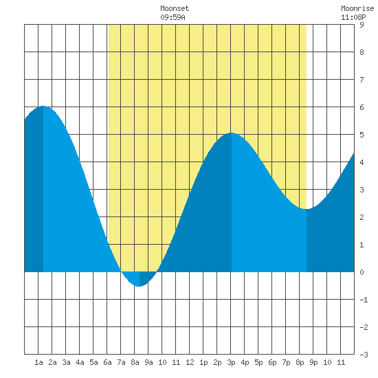 Point Arena tide chart for Tuesday, July 27, 2021