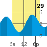 Point Arena tide chart for Thursday, July 29, 2021