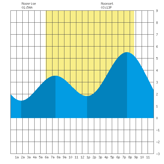 Point Arena tide chart for Saturday, July 3, 2021