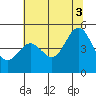 Point Arena tide chart for Saturday, July 3, 2021