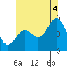 Point Arena tide chart for Sunday, July 4, 2021