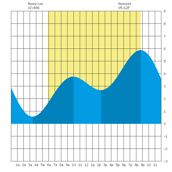 Point Arena tide chart for Monday, July 5, 2021