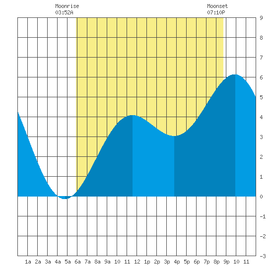 Point Arena tide chart for Wednesday, July 7, 2021